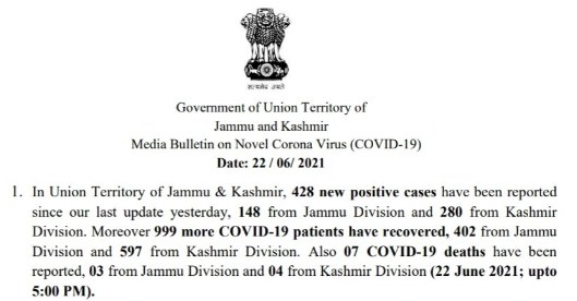  J&K reports 428 new COVID cases and 7 deaths in the last 24 hours